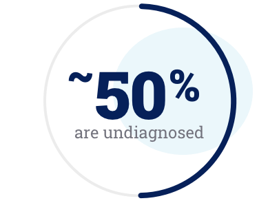 ~50% are undiagnosed